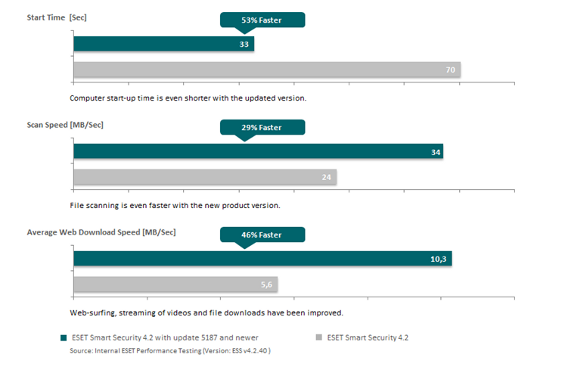 Rendimiento de productos de ESET